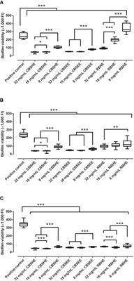 Reduction of methicillin-resistant Staphylococcus aureus biofilm growth and development using arctic berry extracts